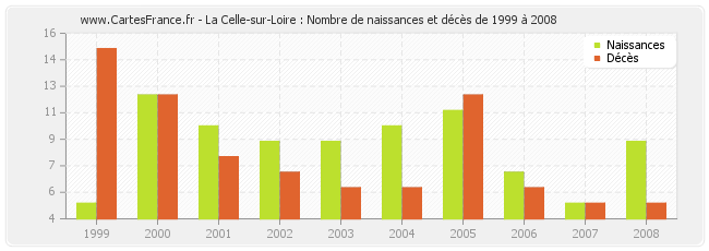 La Celle-sur-Loire : Nombre de naissances et décès de 1999 à 2008